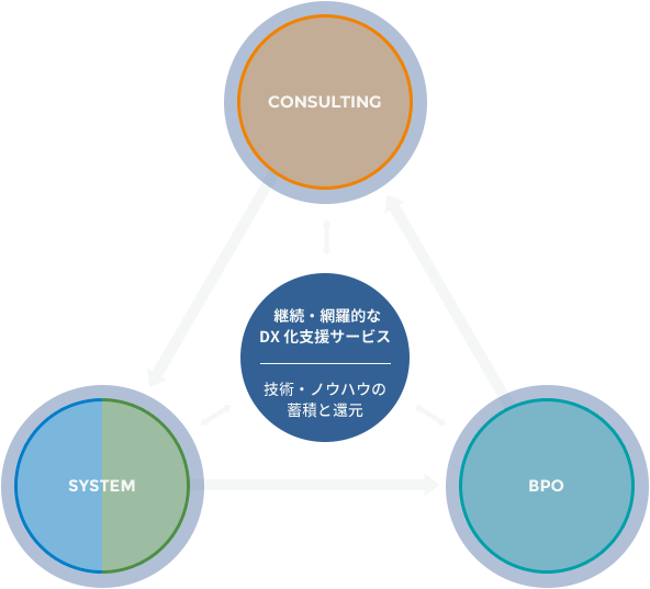 CONSLTING　SYSTEM　BPO　継続・網羅的なDX化支援サービス 技術・ノウハウの蓄積と還元​